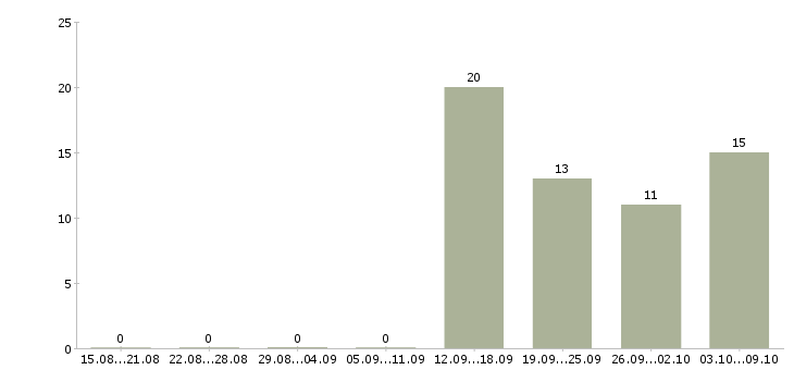 Работа менеджер разработки Чувашия - Число вакансий Чувашия по специальности менеджер разработки за 2 месяца