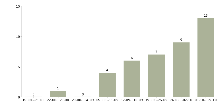 Работа менеджер по заказам в Архангельске - Число вакансий в Архангельске по специальности менеджер по заказам за 2 месяца