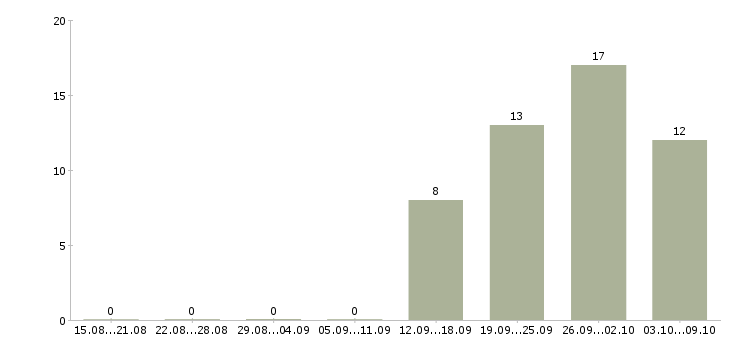 Работа менеджер страхования в Архангельске - Число вакансий в Архангельске по специальности менеджер страхования за 2 месяца