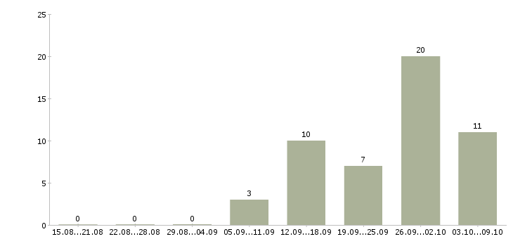 Работа карьера в интернете в Барнауле - Число вакансий в Барнауле по специальности карьера в интернете за 2 месяца