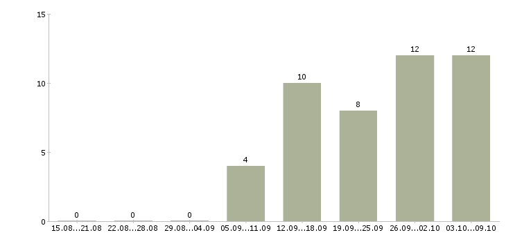 Работа товаровед в магазин в Барнауле - Число вакансий в Барнауле по специальности товаровед в магазин за 2 месяца