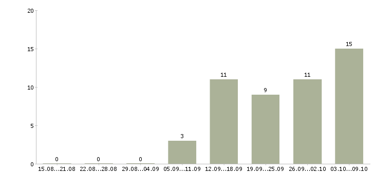 Работа консультант техники в Белгороде - Число вакансий в Белгороде по специальности консультант техники за 2 месяца