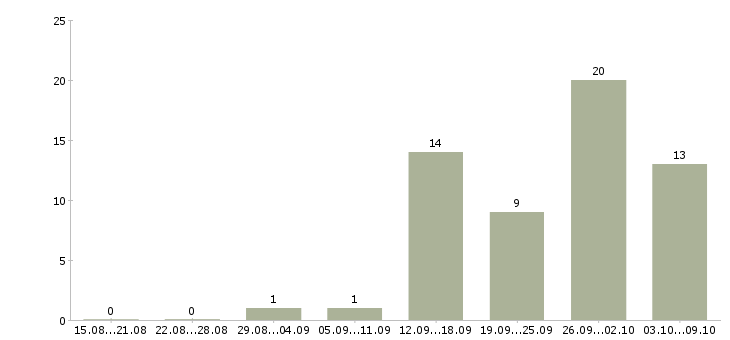 Работа удаленная занятость в Белгороде - Число вакансий в Белгороде по специальности удаленная занятость за 2 месяца