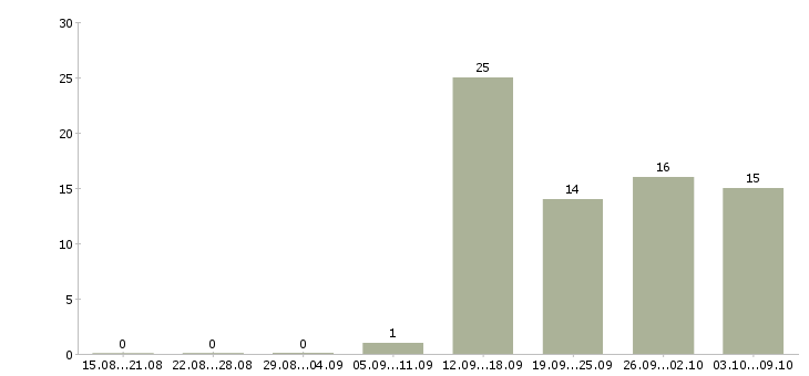 Работа консультант по обучению в Бийске - Число вакансий в Бийске по специальности консультант по обучению за 2 месяца