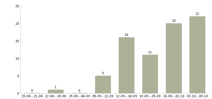 Работа онлайн удаленно в Брянске - Число вакансий в Брянске по специальности онлайн удаленно за 2 месяца