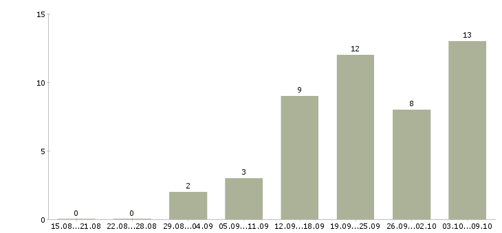 Работа менеджеры удаленная работа в Владивостоке - Число вакансий в Владивостоке по специальности менеджеры удаленная работа за 2 месяца
