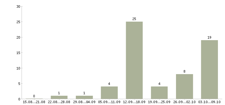 Работа для студентов удаленно в Владимире - Число вакансий в Владимире по специальности для студентов удаленно за 2 месяца