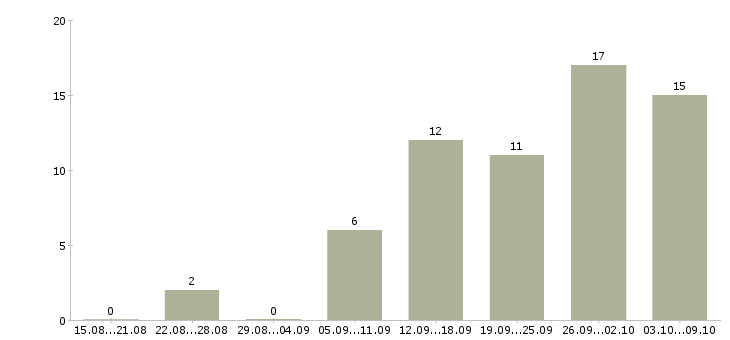 Работа консультант по продукции в Волгограде - Число вакансий в Волгограде по специальности консультант по продукции за 2 месяца