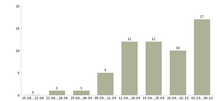 Работа менеджер по прямым продажам в Волгограде - Число вакансий в Волгограде по специальности менеджер по прямым продажам за 2 месяца