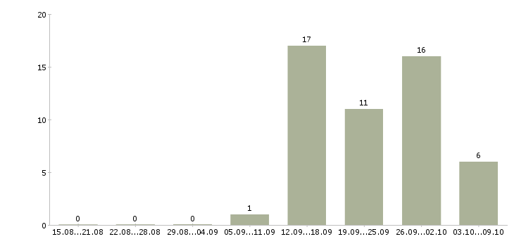 Работа разнорабочие на склад в Вологде - Число вакансий в Вологде по специальности разнорабочие на склад за 2 месяца