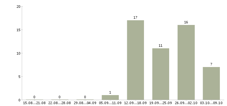 Работа разнорабочие склада в Вологде - Число вакансий в Вологде по специальности разнорабочие склада за 2 месяца