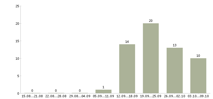 Работа специалист сервиса в Воронеже - Число вакансий в Воронеже по специальности специалист сервиса за 2 месяца