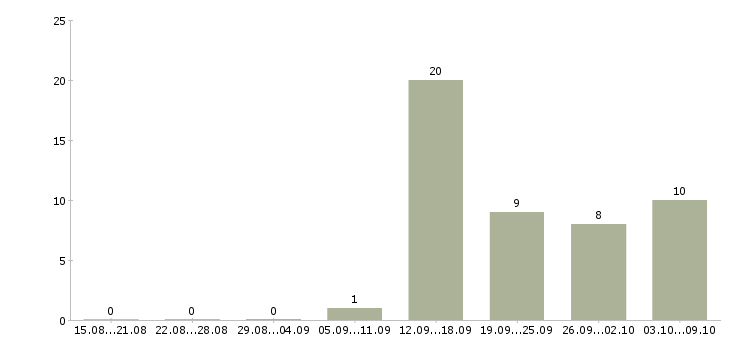 Работа менеджер по продажам на телефоне в Дзержинске - Число вакансий в Дзержинске по специальности менеджер по продажам на телефоне за 2 месяца