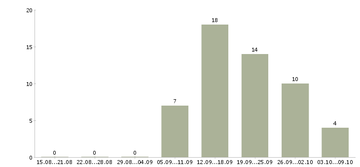 Работа директор торгового центра в Екатеринбурге - Число вакансий в Екатеринбурге по специальности директор торгового центра за 2 месяца