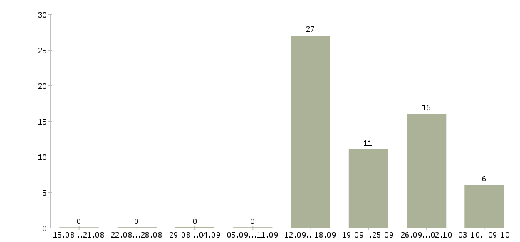Работа грузчик в ночную смену в Иваново - Число вакансий в Иваново по специальности грузчик в ночную смену за 2 месяца