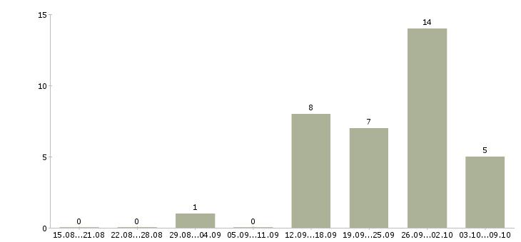 Работа технический менеджер в Иваново - Число вакансий в Иваново по специальности технический менеджер за 2 месяца