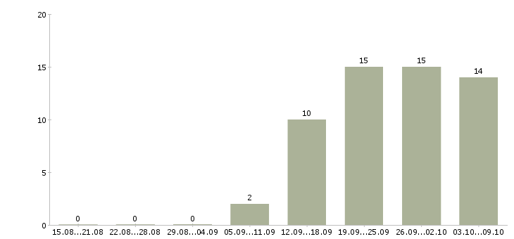 Работа менеджер производства в Ижевске - Число вакансий в Ижевске по специальности менеджер производства за 2 месяца