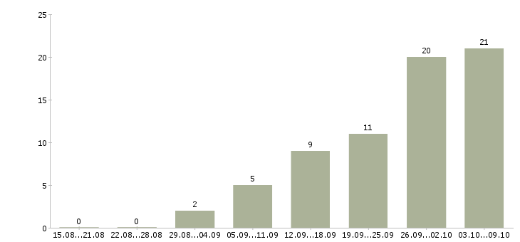 Работа сотрудники для работы удаленно в Ижевске - Число вакансий в Ижевске по специальности сотрудники для работы удаленно за 2 месяца