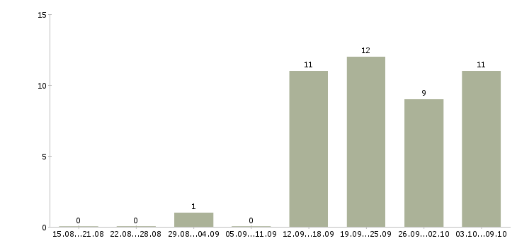 Работа менеджер по продажам и рекламе в Иркутске - Число вакансий в Иркутске по специальности менеджер по продажам и рекламе за 2 месяца