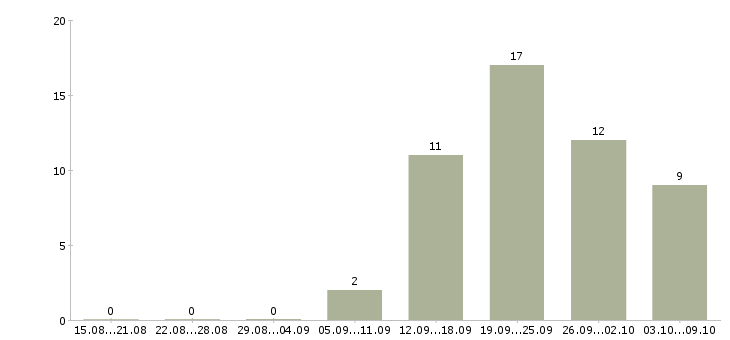 Работа специалист по внедрению по в Иркутске - Число вакансий в Иркутске по специальности специалист по внедрению по за 2 месяца