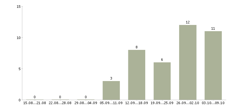 Работа менеджер на подработку в Казани - Число вакансий в Казани по специальности менеджер на подработку за 2 месяца
