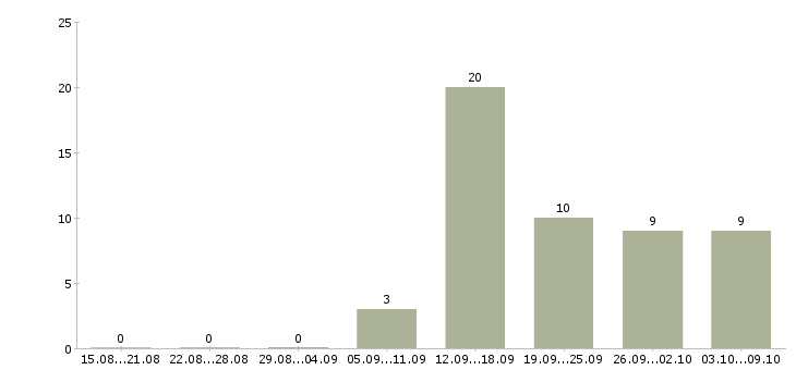 Работа сотрудник для подбора персонала в Казани - Число вакансий в Казани по специальности сотрудник для подбора персонала за 2 месяца