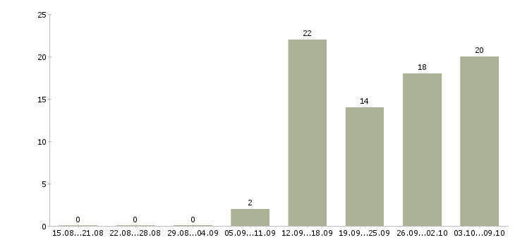 Работа специалист склада в Казани - Число вакансий в Казани по специальности специалист склада за 2 месяца