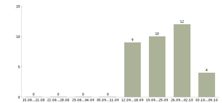 Работа консультант по развитию в Кемерово - Число вакансий в Кемерово по специальности консультант по развитию за 2 месяца