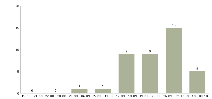 Работа менеджер продаж не активные в Кемерово - Число вакансий в Кемерово по специальности менеджер продаж не активные за 2 месяца