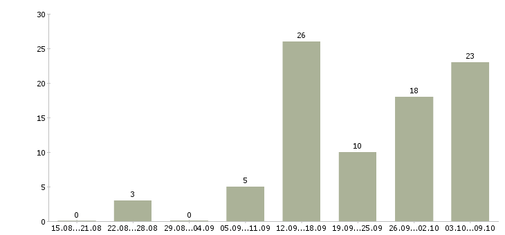 Работа без продаж и вложений в Кирове - Число вакансий в Кирове по специальности без продаж и вложений за 2 месяца