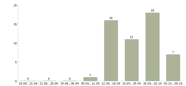 Работа продавец в торговый зал в Кирове - Число вакансий в Кирове по специальности продавец в торговый зал за 2 месяца