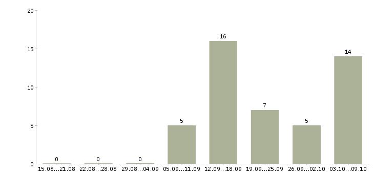Работа менеджер интернет продаж в Костроме - Число вакансий в Костроме по специальности менеджер интернет продаж за 2 месяца
