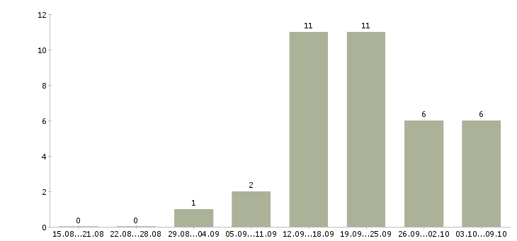 Работа менеджер привлечения в Костроме - Число вакансий в Костроме по специальности менеджер привлечения за 2 месяца