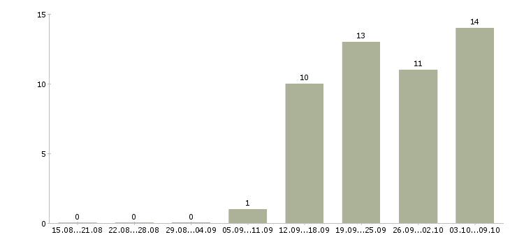 Работа специалист социального отдела в Краснодаре - Число вакансий в Краснодаре по специальности специалист социального отдела за 2 месяца
