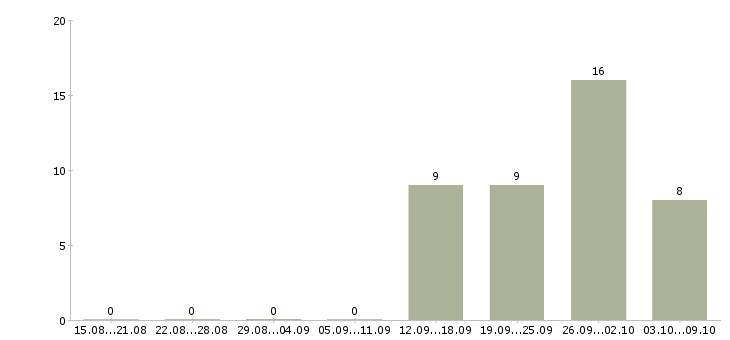 Работа торговый представитель по сетям в Краснодаре - Число вакансий в Краснодаре по специальности торговый представитель по сетям за 2 месяца