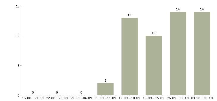 Работа бухгалтер по работе с клиентами в Красноярске - Число вакансий в Красноярске по специальности бухгалтер по работе с клиентами за 2 месяца