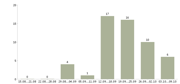 Работа продавец консультант салона связи в Красноярске - Число вакансий в Красноярске по специальности продавец консультант салона связи за 2 месяца