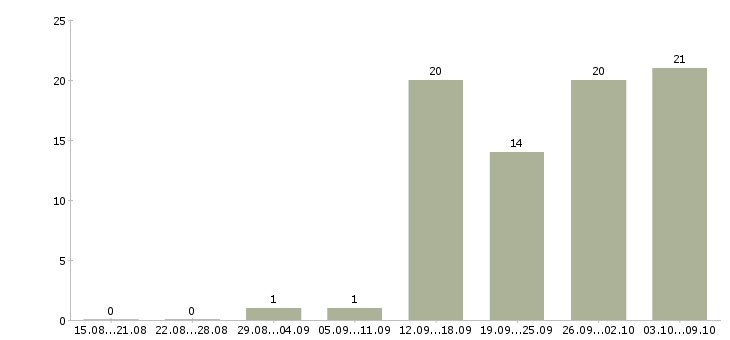 Работа удаленная занятость в Красноярске - Число вакансий в Красноярске по специальности удаленная занятость за 2 месяца