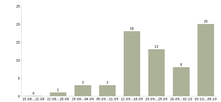 Работа для менеджеров удаленной работы в Кургане - Число вакансий в Кургане по специальности для менеджеров удаленной работы за 2 месяца