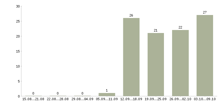Работа водителем в выходные в Курске - Число вакансий в Курске по специальности водителем в выходные за 2 месяца