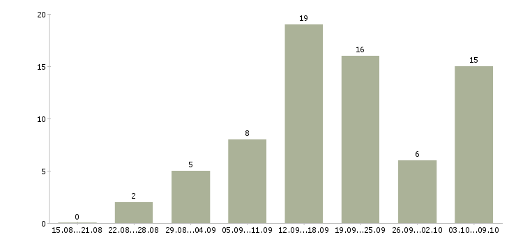 Работа менеджером интернет магазина в Мурманске - Число вакансий в Мурманске по специальности менеджером интернет магазина за 2 месяца