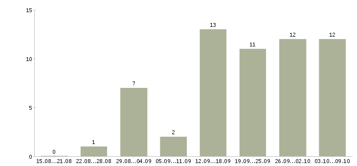 Работа водитель такси с автомобилем в Новосибирске - Число вакансий в Новосибирске по специальности водитель такси с автомобилем за 2 месяца