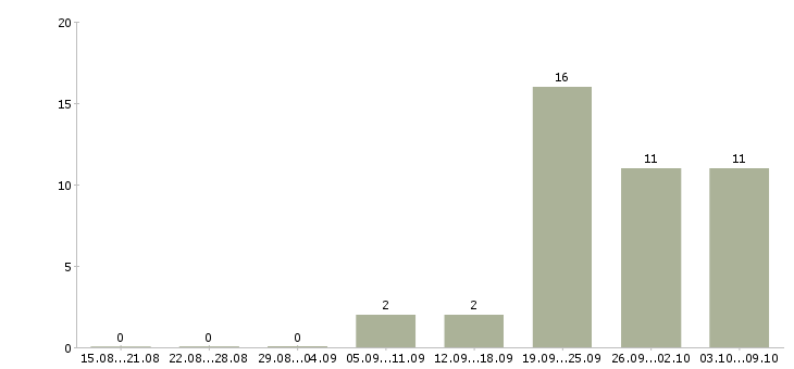Работа консультант для работы с клиентами в Оренбурге - Число вакансий в Оренбурге по специальности консультант для работы с клиентами за 2 месяца