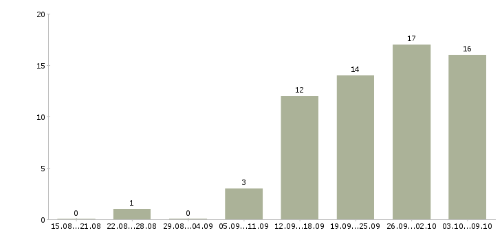 Работа менеджер заказа в Оренбурге - Число вакансий в Оренбурге по специальности менеджер заказа за 2 месяца