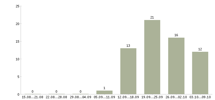 Работа требуется оператор в Пензе - Число вакансий в Пензе по специальности требуется оператор за 2 месяца