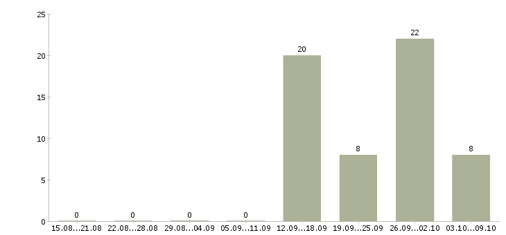 Работа мобильный рабочий в Пскове - Число вакансий в Пскове по специальности мобильный рабочий за 2 месяца