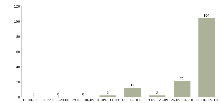 Работа набор сотрудников в Пскове - Число вакансий в Пскове по специальности набор сотрудников за 2 месяца