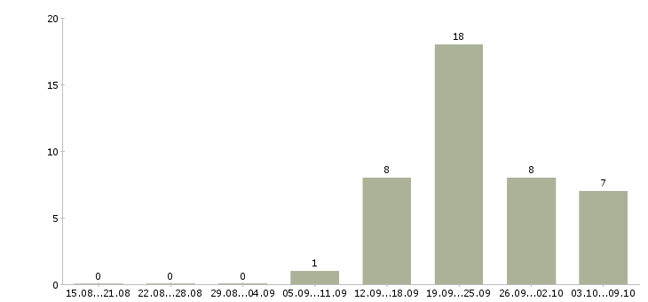 Работа менеджер по мотивации в Рязани - Число вакансий в Рязани по специальности менеджер по мотивации за 2 месяца