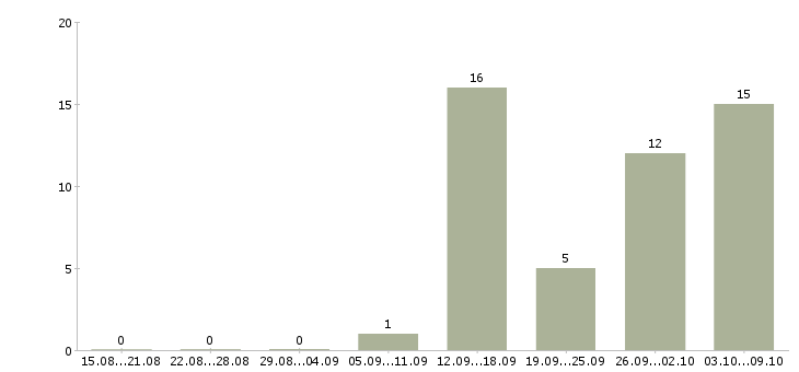 Работа разнорабочие с проживанием в Рязани - Число вакансий в Рязани по специальности разнорабочие с проживанием за 2 месяца