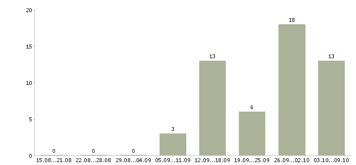 Работа инженер по расчетам в Самаре - Число вакансий в Самаре по специальности инженер по расчетам за 2 месяца